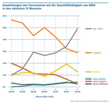 Auswirkungen Geschäftstätigkeit KMU