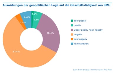 Auswirkungen geopolitische Lage