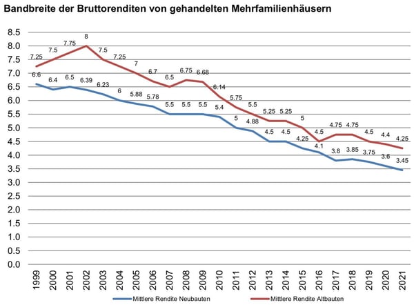 Bandbreite der Bruttorenditen