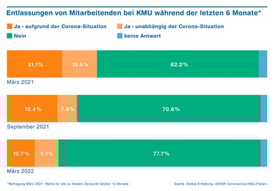 Entlassungen bei KMU