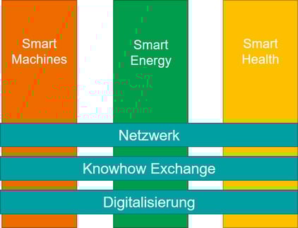 Grafik Cluster Smart Machines