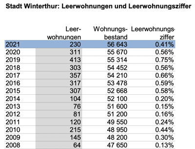 Leerwohnungsziffer
