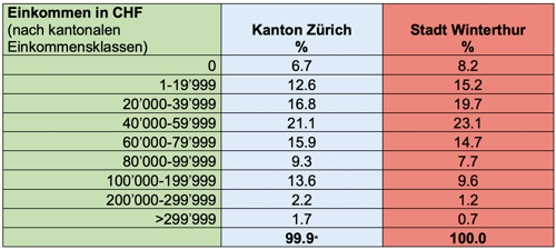 Lesebeispiel Einkommensklassen