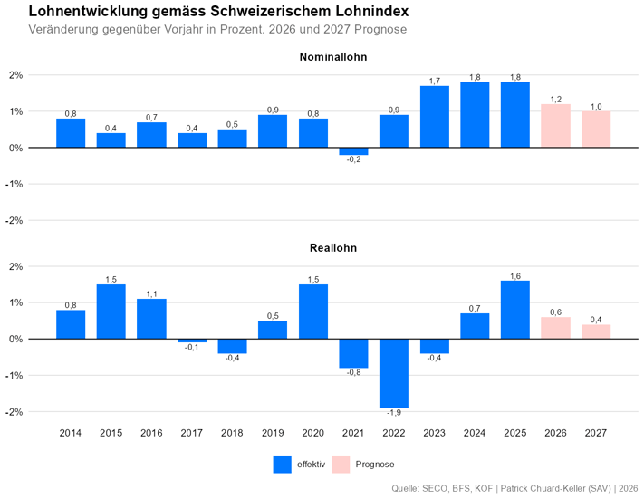GRAFIK_1b_lohnindex_veraenderung_de_2026-08-07