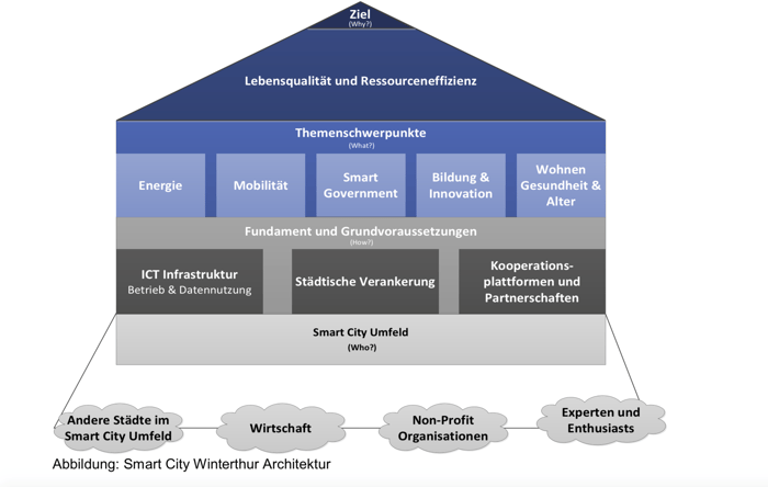 Grafik_Smart_City