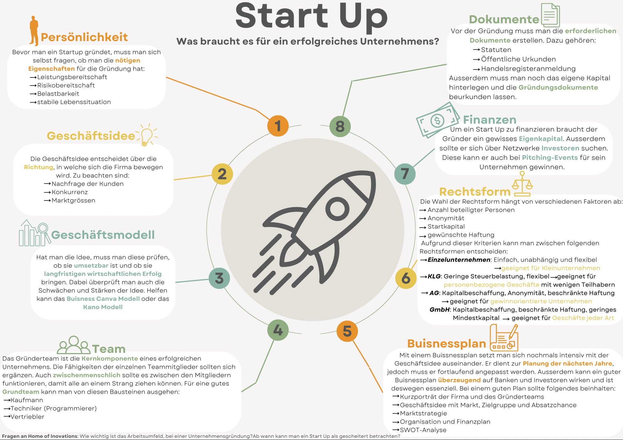 Mindmap Startup Fiona Abegg Klasse 6cG