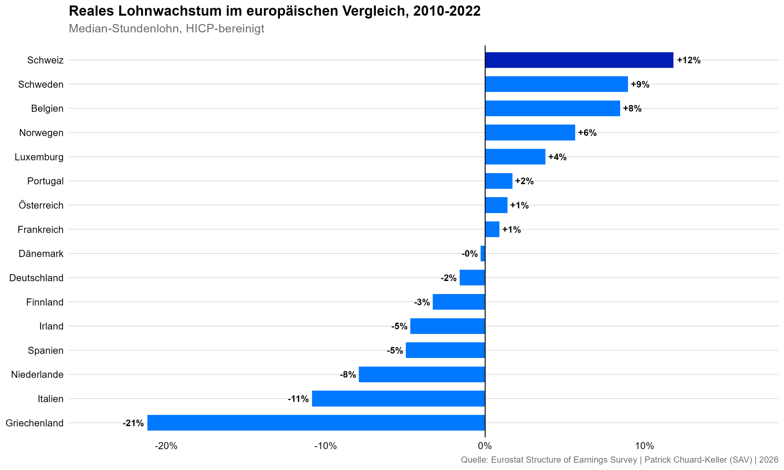 SAV2026_lohnentwicklung_de_g01_wachstum_international_2026-07-05-scaled