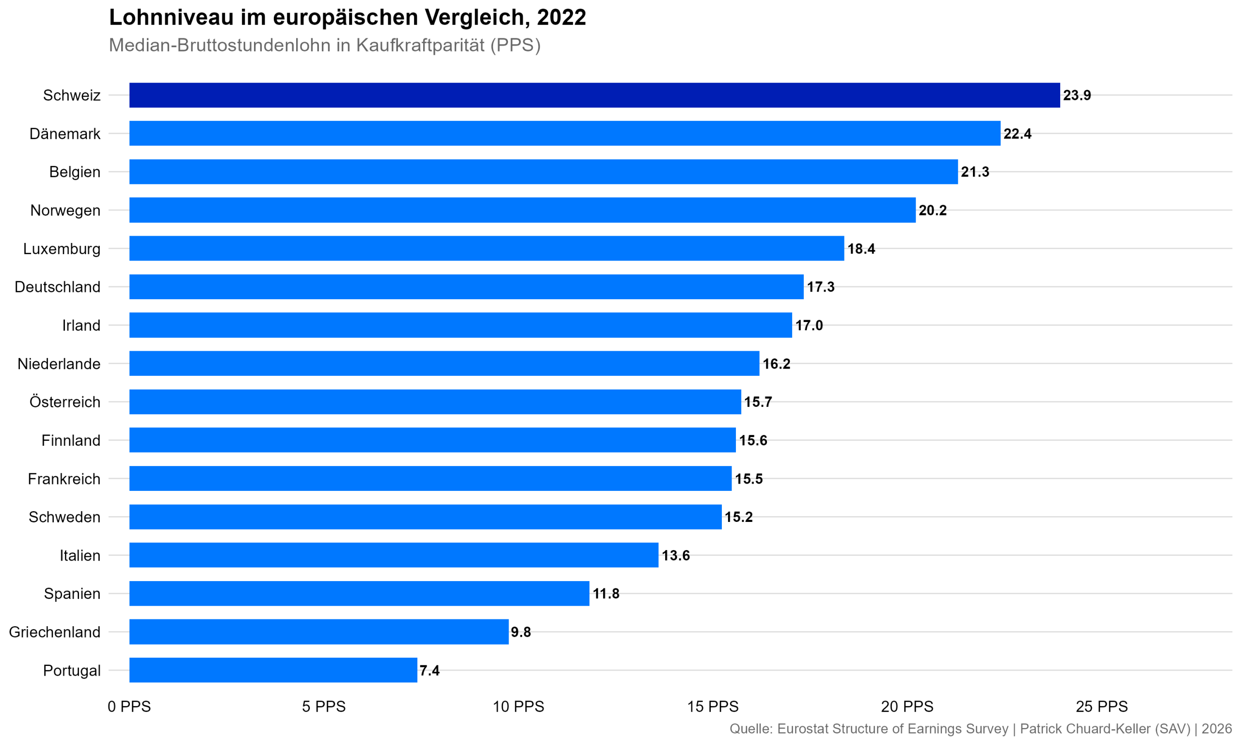 SAV2026_lohnentwicklung_de_g02_lohnniveau_international_2026-07-05-scaled