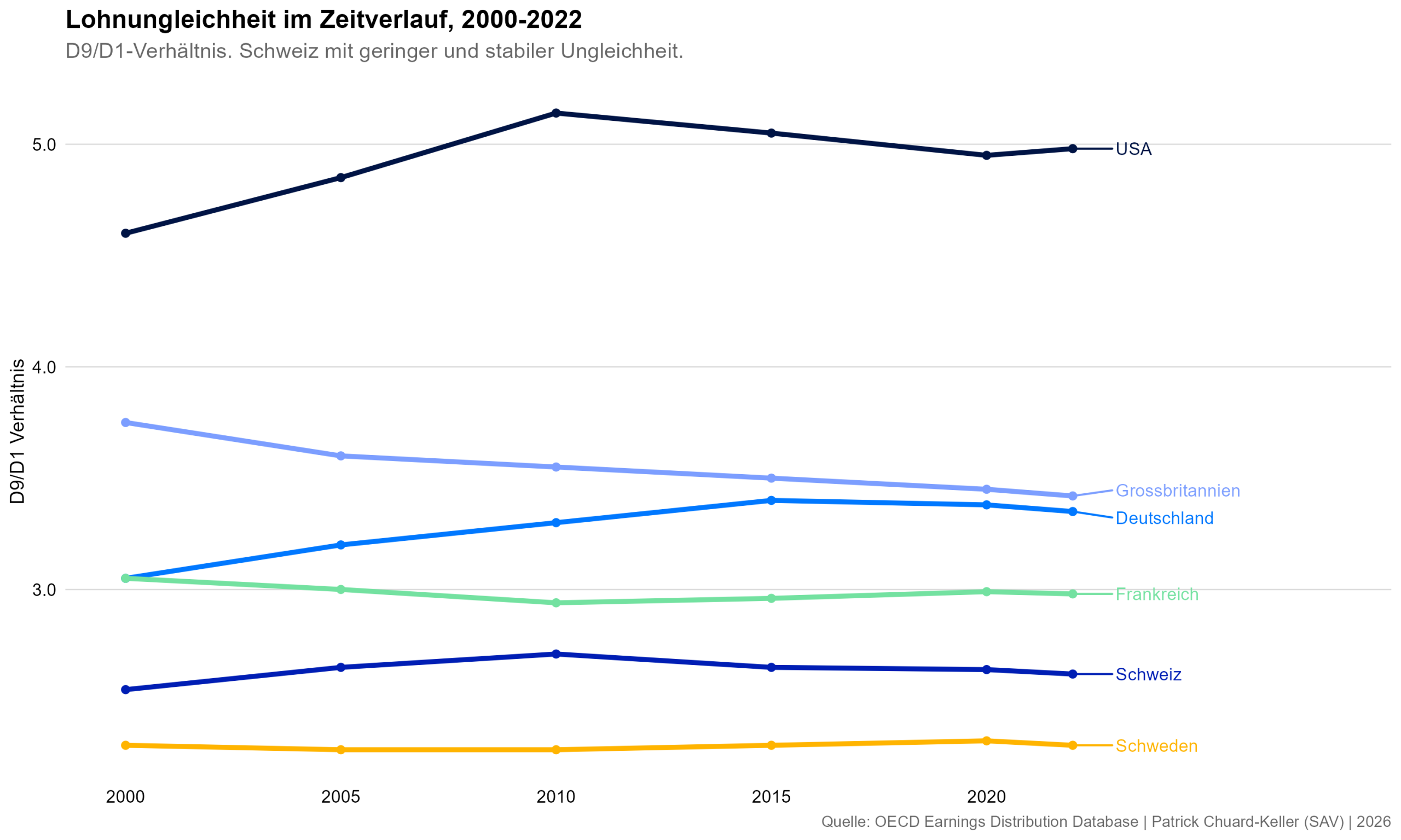 SAV2026_lohnentwicklung_de_g04_ungleichheit_zeitverlauf_2026-07-05-scaled