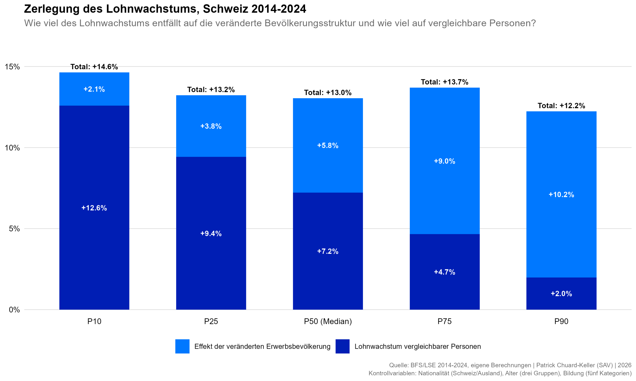 SAV2026_lohnentwicklung_de_g06_zerlegung_2014_2024_2026-07-05-scaled