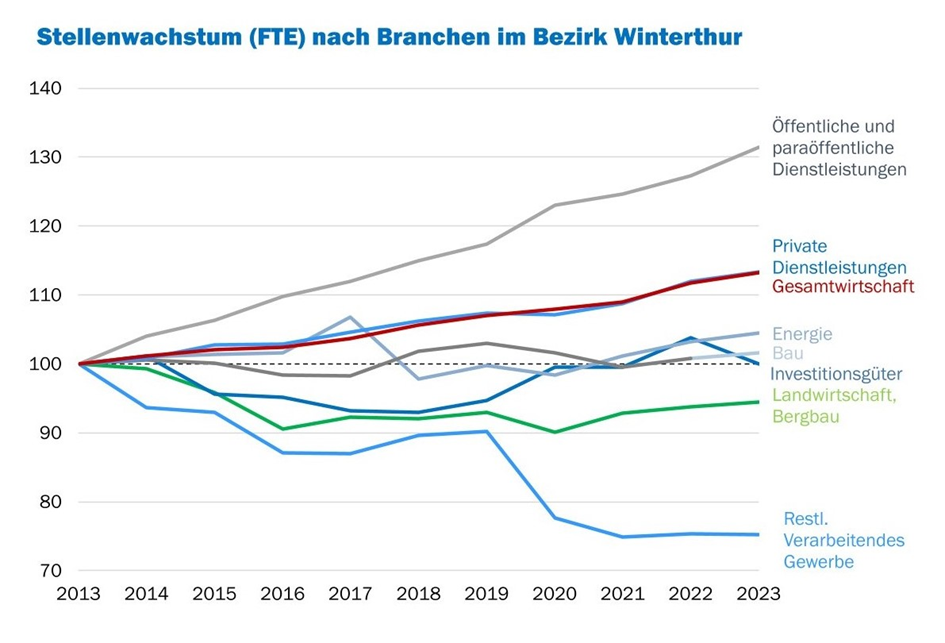 Winterthur braucht mehr privatwirtschaftliche Firmen